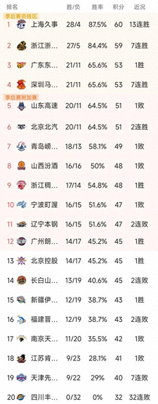 开云在线开户-CBA排名一夜大变!上海13连胜,广厦第2,广东大胜48分